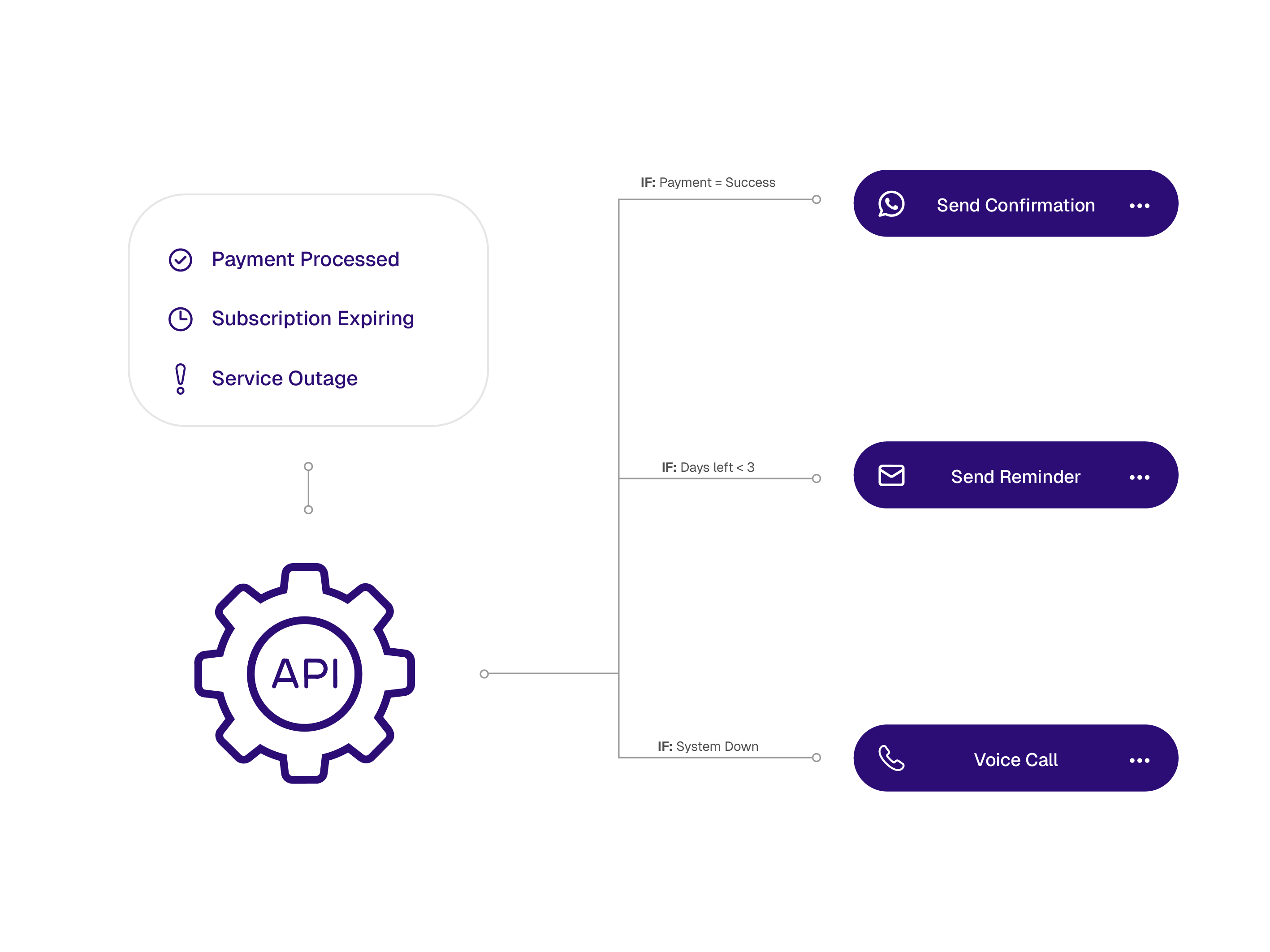 Event-Driven Automation